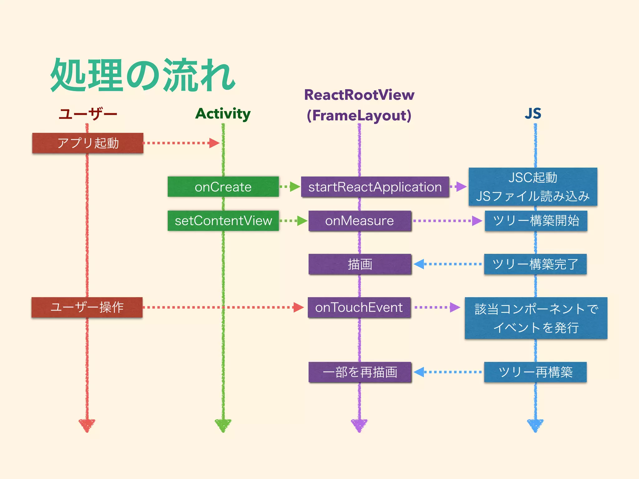 Activity
ReactRootView
(FrameLayout) JS
 
