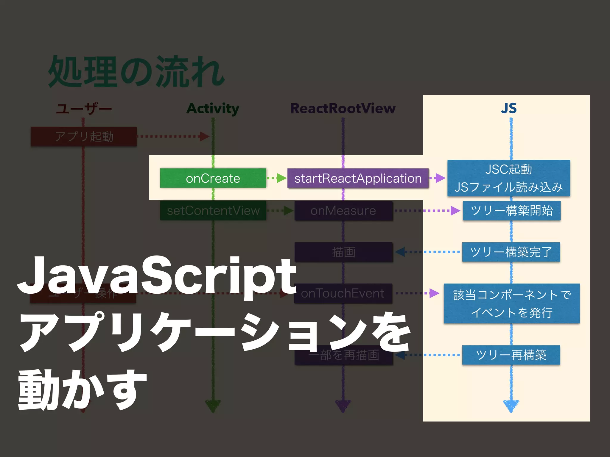 Activity ReactRootView JS
 