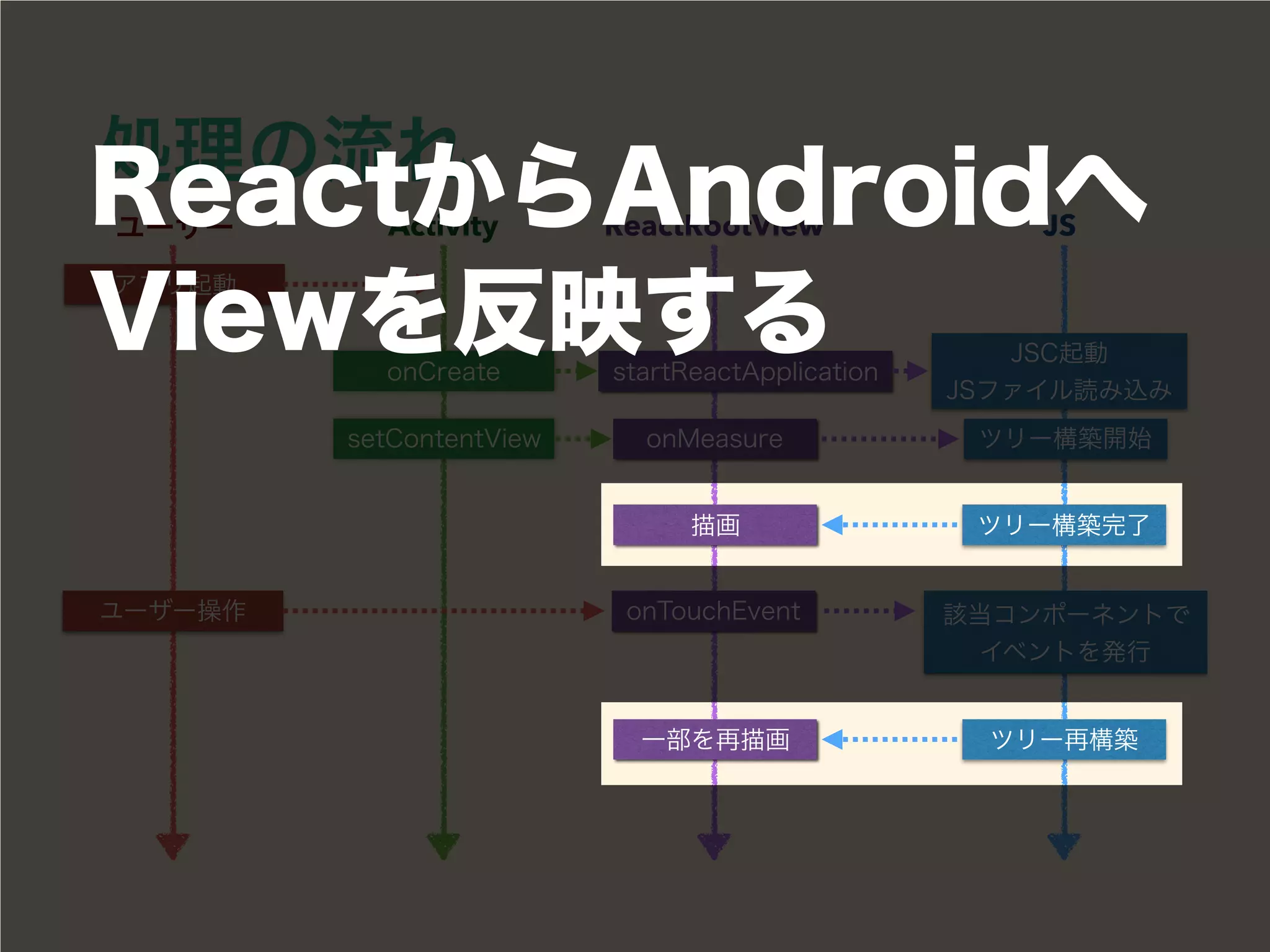 Activity ReactRootView JS
 