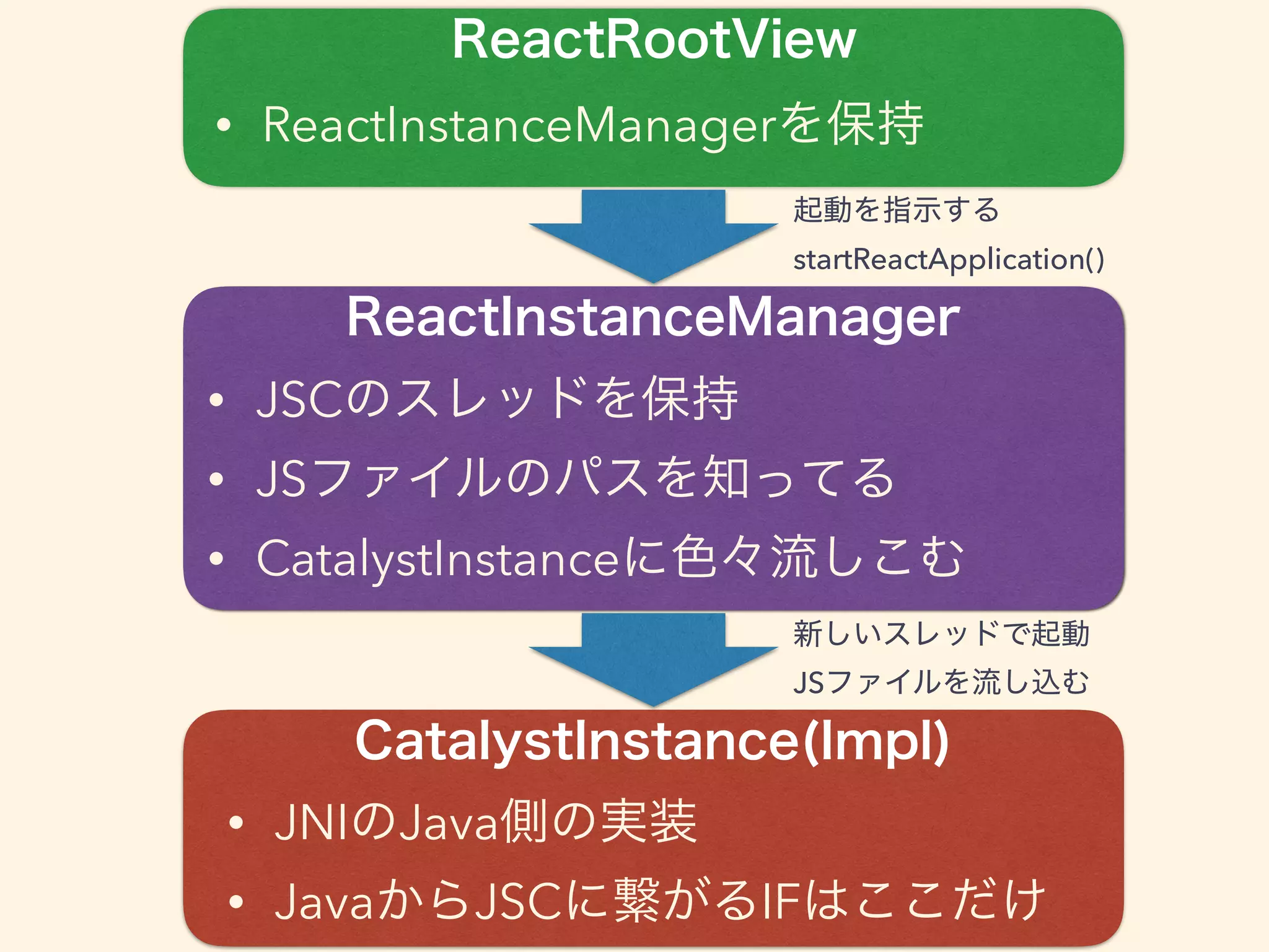 • ReactInstanceManager
• JSC
• JS
• CatalystInstance
• JNI Java
• Java JSC IF
startReactApplication()
JS
 
