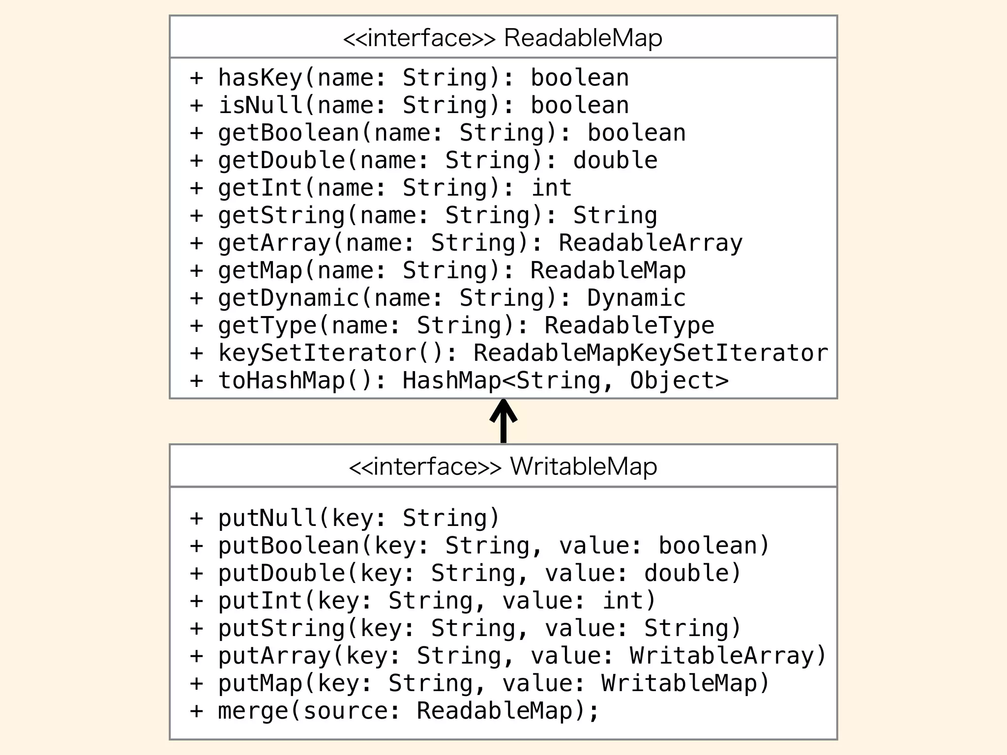 + hasKey(name: String): boolean
+ isNull(name: String): boolean
+ getBoolean(name: String): boolean
+ getDouble(name: String): double
+ getInt(name: String): int
+ getString(name: String): String
+ getArray(name: String): ReadableArray
+ getMap(name: String): ReadableMap
+ getDynamic(name: String): Dynamic
+ getType(name: String): ReadableType
+ keySetIterator(): ReadableMapKeySetIterator
+ toHashMap(): HashMap<String, Object>
+ putNull(key: String)
+ putBoolean(key: String, value: boolean)
+ putDouble(key: String, value: double)
+ putInt(key: String, value: int)
+ putString(key: String, value: String)
+ putArray(key: String, value: WritableArray)
+ putMap(key: String, value: WritableMap)
+ merge(source: ReadableMap);
 
