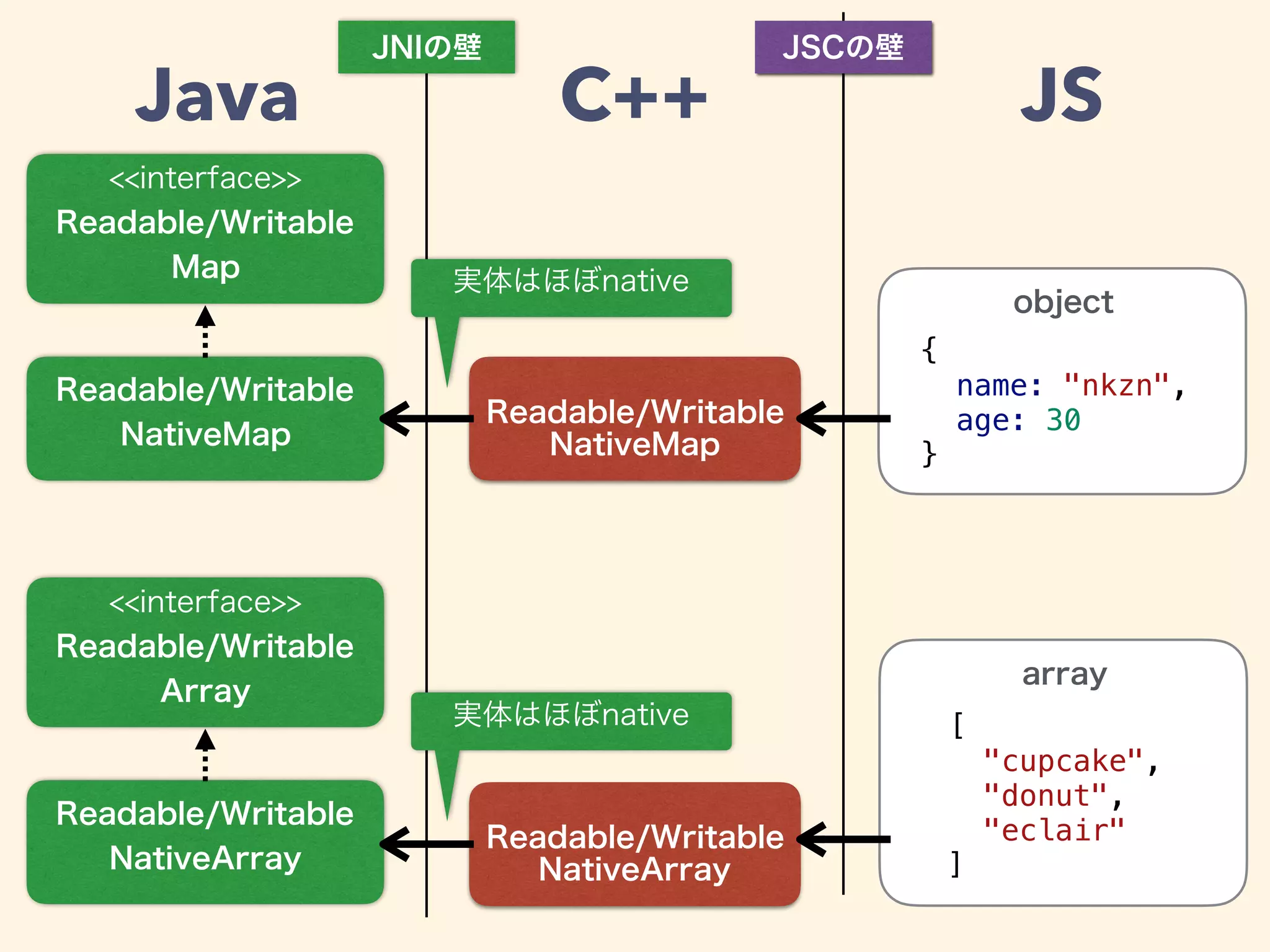 JSC++Java
{
name: "nkzn",
age: 30
}
[
"cupcake",
"donut",
"eclair"
]
 