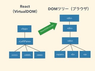 React
VirtualDOM
DOM
 