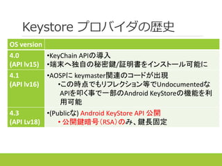 Keystore プロバイダの歴史
OS version
4.0
(API lv15)
•KeyChain APIの導入
•端末へ独自の秘密鍵/証明書をインストール可能に
4.1
(API lv16)
•AOSPに keymaster関連のコードが出現
•この時点でもリフレクション等でUndocumentedな
APIを叩く事で一部のAndroid KeyStoreの機能を利
用可能
4.3
(API Lv18)
•(Publicな) Android KeyStore API 公開
• 公開鍵暗号（RSA）のみ、鍵長固定
 