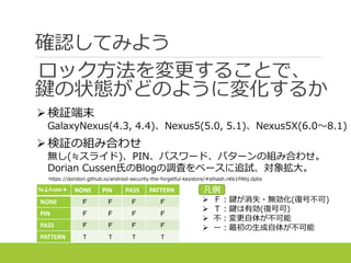 確認してみよう
ロック方法を変更することで、
鍵の状態がどのように変化するか
To↓From→ NONE PIN PASS PATTERN
NONE Ｆ Ｆ Ｆ Ｆ
PIN Ｆ Ｆ Ｆ Ｆ
PASS Ｆ Ｆ Ｆ Ｆ
PATTERN T T T T
 Ｆ：鍵が消失・無効化(復号不可)
 Ｔ：鍵は有効(復号可)
 不：変更自体が不可能
 ー：最初の生成自体が不可能
凡例
検証端末
GalaxyNexus(4.3, 4.4)、Nexus5(5.0, 5.1)、Nexus5X(6.0～8.1)
検証の組み合わせ
無し(≒スライド)、PIN、パスワード、パターンの組み合わせ。
Dorian Cussen氏のBlogの調査をベースに追試、対象拡大。
https://doridori.github.io/android-security-the-forgetful-keystore/#sthash.nKk1PAbj.dpbs
 