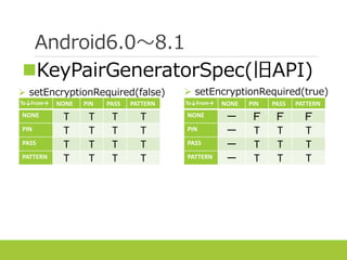 Android6.0～8.1
To↓From→ NONE PIN PASS PATTERN
NONE T T T T
PIN T T T T
PASS T T T T
PATTERN T T T T
To↓From→ NONE PIN PASS PATTERN
NONE － Ｆ Ｆ Ｆ
PIN － T T T
PASS － T T T
PATTERN － T T T
 setEncryptionRequired(true) setEncryptionRequired(false)
KeyPairGeneratorSpec(旧API)
 