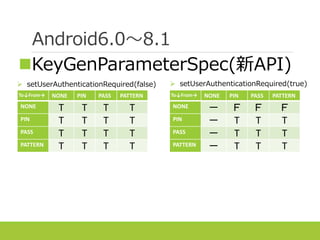 Android6.0～8.1
To↓From→ NONE PIN PASS PATTERN
NONE T T T T
PIN T T T T
PASS T T T T
PATTERN T T T T
To↓From→ NONE PIN PASS PATTERN
NONE － Ｆ Ｆ Ｆ
PIN － T T T
PASS － T T T
PATTERN － T T T
 setUserAuthenticationRequired(true) setUserAuthenticationRequired(false)
KeyGenParameterSpec(新API)
 