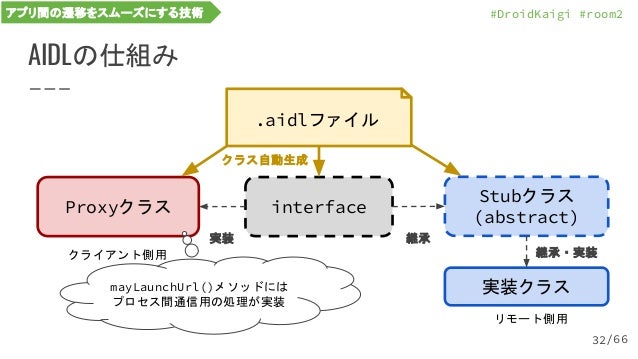 Droidkaigi 19 シームレスに遷移可能な画面を他のアプリに提供する方法