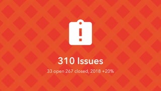 310 Issues
33 open 267 closed, 2018 +20%
 