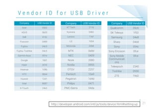 V e n d o r I D f o r U S B D r i v e r
21
Company USB Vendor ID
Acer 0502
ASUS 0b05
Dell 413c
Foxconn 0489
Fujitsu 04c5
Fujitsu Toshiba 04c5
Garmin-Asus 091e
Google 18d1
Haier 201E
Hisense 109b
HTC 0bb4
Huawei 12d1
Intel 8087
K-Touch 24e3
Company USB Vendor ID
KT Tech 2116
Kyocera 0482
Lenovo 17ef
LG 1004
Motorola 22b8
MTK 0e8d
NEC 0409
Nook 2080
Nvidia 0955
OTGV 2257
Pantech 10a9
Pegatron 1d4d
Philips 0471
PMC-Sierra 04da
http://developer.android.com/intl/ja/tools/device.html#setting-up
Company USB Vendor ID
Qualcomm 05c6
SK Telesys 1f53
Samsung 04e8
Sharp 04dd
Sony 054c
Sony Ericsson 0fce
Sony Mobile
Communicati
ons
0fce
Teleepoch 2340
Toshiba 0930
ZTE 19d2
 