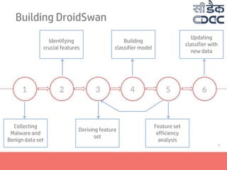Building DroidSwan
Collecting
Malware and
Benign data set
Updating
classifier with
new data
Feature set
efficiency
analysis
Building
classifier model
Deriving feature
set
Identifying
crucial features
 