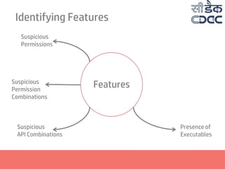 Identifying Features
Features
Suspicious
Permissions
Suspicious
Permission
Combinations
Suspicious
API Combinations
Presence of
Executables
 