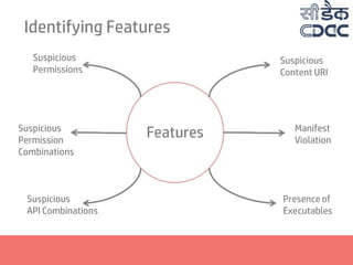 Features
Suspicious
Permissions
Suspicious
Permission
Combinations
Suspicious
API Combinations
Suspicious
Content URI
Manifest
Violation
Presence of
Executables
Identifying Features
 