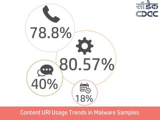 80.57%
Content URI Usage Trends in Malware Samples
40%
78.8%
18%
 