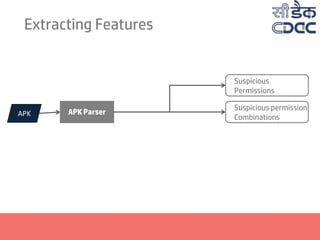 Extracting Features
APK APK Parser
Suspicious
Permissions
Suspicious permission
Combinations
 