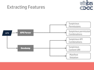Extracting Features
APK APK Parser
Dexdump
Suspicious
Permissions
Suspicious permission
Combinations
Suspicious API
Combinations
Suspicious
Content URI
Manifest
Violation
 
