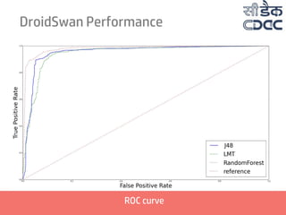 DroidSwan Performance
ROC curve
 