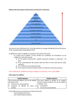 Hiérarchie des normes du droit du travail (voir ci-dessus) :
Les sources non référencé sont : la jurisprudence, les usages (habitudes) et les doctrines.
 Ils vont permettre d’interpréter la loi.
La différence entre la validité et l’existence du contrat de travail :
- Ce contrat est-il valable ? Il faut vérifier les conditions de formations ou de
validité du contrat de travail
1)  Les parties doivent-être capable (capacité juridique à contracter : 16
ans)
2)  Le consentement des parties doit être libre et non vicié (erreur, dole,
violence)
3)  L’objet du contrat doit être licite
4)  La cause du contrat doit être licite et conforme aux bonnes mœurs
Si une seule de ces conditions n’est pas remplie, le contrat est « nul » : pas valable.
Deux types de nullités :
Nullité absolue Nullité relative
On ne peut pas réparer, les cas de nullités
absolues sont :
 l’absence de consentement
 l’absence ou illicéité de cause ou
d’objet
On peut réparer le défaut et le contrat
survie et peut continuer, les cas de nullités
relatives sont :
 l’incapacité
 le vice du consentement
Trois éléments qui caractérise le contrat de travail :
- une prestation de travail
- une rémunération (salaire)
Sources
internationales
Sources
communautaires
Sources
constitutionnelles
Lois et règlement
Accords interprofessionnels
Conventions collectives
Accords collectifs
Accords d’entreprise
RI
Contrat de travail
 