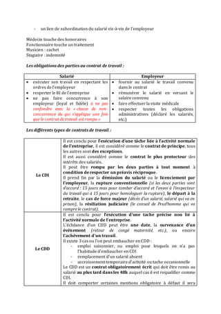 - un lien de subordination du salarié vis-à-vis de l’employeur
Médecin touche des honoraires
Fonctionnaire touche un traitement
Musicien : cachet
Stagiaire : indemnité
Les obligations des parties au contrat de travail :
Salarié Employeur
 exécuter son travail en respectant les
ordres de l’employeur
 respecter le RI de l’entreprise
 ne pas faire concurrence à son
employeur (loyal et fidèle) à ne pas
confondre avec la « clause de non-
concurrence du qui s’applique une fois
que le contrat de travail est rompu »
 fournir au salarié le travail convenu
dans le contrat
 rémunérer le salarié en versant le
salaire convenu
 faire effectuer la visite médicale
 respecter toutes les obligations
administratives (déclaré les salariés,
etc.)
Les différents types de contrats de travail :
Le CDI
Il est conclu pour l’exécution d’une tâche liée à l’activité normale
de l’entreprise, il est considéré comme le contrat de principe, tous
les autres sont des exceptions.
Il est aussi considéré comme le contrat le plus protecteur des
intérêts des salariés.
Il peut être rompu par les deux parties à tout moment à
condition de respecter un préavis réciproque.
Il prend fin par la démission du salarié ou le licenciement par
l’employeur, la rupture conventionnelle (si les deux parties sont
d’accord : 15 jours max pour tomber d’accord et l’envoi à l’inspecteur
du travail qui à 15 jours pour homologuer la rupture), le départ à la
retraite, le cas de force majeur (décès d’un salarié, salarié qui va en
prison), la résiliation judiciaire (le conseil de Prud’homme qui va
rompre le contrat).
Le CDD
Il est conclu pour l’exécution d’une tache précise non lié à
l’activité normale de l’entreprise.
L’échéance d’un CDD peut être une date, la survenance d’un
événement (retour de congé maternité, etc.), ou encore
l’achèvement d’un travail.
Il existe 3 cas ou l’on peut embaucher en CDD :
- emploi saisonnier, ou emploi pour lesquels on n’a pas
l’habitude d’embaucher en CDI
- remplacement d’un salarié absent
- accroissement temporaire d’activité ou tache occasionnelle
Le CDD est un contrat obligatoirement écrit qui doit être remis au
salarié au plus tard dans les 48h auquel cas il est requalifier comme
CDI.
Il doit comporter certaines mentions obligatoire à défaut il sera
 
