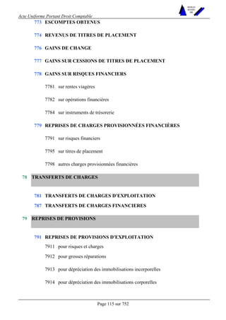 Acte Uniforme Portant Droit Comptable 
Page 115 sur 752 
NOUVELLES 
METHODES 
SARL 
773 ESCOMPTES OBTENUS 
774 REVENUS DE TITRES DE PLACEMENT 
776 GAINS DE CHANGE 
777 GAINS SUR CESSIONS DE TITRES DE PLACEMENT 
GAINS SUR RISQUES FINANCIERS 
7781 sur rentes viagères 
7782 sur opérations financières 
778 
7784 sur instruments de trésorerie 
REPRISES DE CHARGES PROVISIONNÉES FINANCIÈRES 
7791 sur risques financiers 
7795 sur titres de placement 
779 
7798 autres charges provisionnées financières 
TRANSFERTS DE CHARGES 
781 TRANSFERTS DE CHARGES D'EXPLOITATION 
78 
787 TRANSFERTS DE CHARGES FINANCIERES 
REPRISES DE PROVISIONS 
REPRISES DE PROVISIONS D'EXPLOITATION 
7911 pour risques et charges 
7912 pour grosses réparations 
7913 pour dépréciation des immobilisations incorporelles 
79 
791 
7914 pour dépréciation des immobilisations corporelles 
 