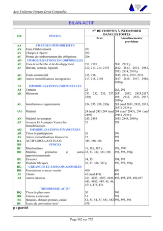 Acte Uniforme Portant Droit Comptable 
Page 362 sur 752 
NOUVELLES 
METHODES 
SARL 
BILAN-ACTIF 
Nos DE COMPTES À INCORPORER 
Réf. POSTES DANS LES POSTES 
Brut Amortissements/ 
provisions 
AA CHARGES IMMOBILISÉES 
AX Frais d'établissement 201 
AY Charges à répartir 202 
AC Primes de remboursement des obligations 206 
AD IMMOBILISATIONS INCORPORELLES 
AE Frais de recherche et de développement 211, 2191 2811, 2919 p 
AF Brevets, licences, logiciels 212, 213, 214, 2193 2812, 2813, 2814, 2912, 
2913, 2914, 2919 p 
AG Fonds commercial 215, 216 2815, 2816, 2915, 2916 
AH Autres immobilisations incorporelles 217, 218, 2198 2817, 2818, 2917, 2918, 
2919 p 
AI IMMOBILISATIONS CORPORELLES 
AJ Terrains 22 282, 292 
AK Bâtiments 231, 232, 233, 237, 
239p 
2831, 2832, 2833,2837, 
2931, 2932, 2933, 2937, 
2939 p 
AL Installations et agencements 234, 235, 238, 239p 283 (sauf 2831, 2832, 2833, 
2837), 2939 p 
AM Matériel 24 (sauf 245) 249 (sauf 
2495) 
284 (sauf 2845), 294 (sauf 
2945), 2949 p 
AN Matériel de transport 245, 2495 2845, 2945, 2949 p 
AP Avances Et Acomptes Verses Sur 
Immobilisations 
25 295 
AQ IMMOBILISATIONS FINANCIÈRES 
AR Titres de participation 26 296 
AS Autres immobilisations financières 27 297 
BA ACTIF CIRCULANT H.A.O. 485, 486, 488 498 
BB STOCKS 
BC Marchandises 31, 381, 387 p 391, 3981 
BD Matières premières et autres 
approvisionnements 
32, 33, 382, 383, 388 392, 393, 398p 
BE En-cours 34, 35 394, 395 
BF Produits fabriqués 36, 37, 386, 387 p 396, 397, 398p 
BG CRÉANCES ET EMPLOIS ASSIMILÉS 
BH Fournisseurs avances versées 409 490 
BI Clients 41 (sauf 419) 491 
BJ Autres créances 421, 4287, 4387, 4449, 
445, 4487, 449, 45, 46, 
4711, 475, 476 
492, 493, 495, 496,497 
TRÉSORERIE-ACTIF 
BQ Titres de placement 50 590 
BR Valeurs à encaisser 51 591 
BS Banques, chèques postaux, caisse 52, 53, 54, 57, 581, 582 592, 593, 594 
BU Écarts de conversion-Actif 478 
p : partiel 
 