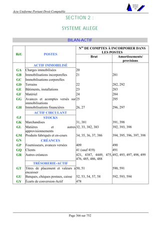 Acte Uniforme Portant Droit Comptable 
Page 366 sur 752 
NOUVELLES 
METHODES 
SARL 
SECTION 2 : 
SYSTEME ALLEGE 
BILAN-ACTIF 
Nos DE COMPTES À INCORPORER DANS 
Réf. POSTES LES POSTES 
Brut Amortissements/ 
provisions 
ACTIF IMMOBILISÉ 
GA Charges immobilisées 20 
GB Immobilisations incorporelles 21 281 
GC Immobilisations corporelles 
GD Terrains 22 282, 292 
GE Bâtiments, installations 23 283 
GF Matériel 24 284 
GG Avances et acomptes versés sur 
immobilisations 
25 295 
GH Immobilisations financières 26, 27 296, 297 
ACTIF CIRCULANT 
GJ STOCKS 
GK Marchandises 31, 381 391, 398 
GL Matières et autres 
approvisionnements 
32, 33, 382, 383 392, 393, 398 
GM Produits fabriqués et en-cours 34, 35, 36, 37, 386 394, 395, 396, 397, 398 
GN CRÉANCES 
GP Fournisseurs, avances versées 409 490 
GQ Clients 41 (sauf 419) 491 
GR Autres créances 421, 4387, 4449, 475, 
476, 485, 486, 488 
492, 493, 497, 498, 499 
TRÉSORERIE-ACTIF 
GT Titres de placement et valeurs à 
encaisser 
50, 51 590, 591 
GU Banques, chèques postaux, caisse 52, 53, 54, 57, 58 592, 593, 594 
GY Écarts de conversion-Actif 478 
 