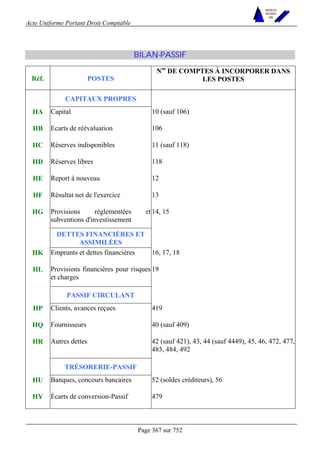Acte Uniforme Portant Droit Comptable 
Page 367 sur 752 
NOUVELLES 
METHODES 
SARL 
BILAN-PASSIF 
Réf. POSTES 
Nos DE COMPTES À INCORPORER DANS 
LES POSTES 
CAPITAUX PROPRES 
HA Capital 10 (sauf 106) 
HB Ecarts de réévaluation 106 
HC Réserves indisponibles 11 (sauf 118) 
HD Réserves libres 118 
HE Report à nouveau 12 
HF Résultat net de l'exercice 13 
HG Provisions réglementées et 
subventions d'investissement 
14, 15 
DETTES FINANCIÈRES ET 
ASSIMILÉES 
HK Emprunts et dettes financières 16, 17, 18 
HL Provisions financières pour risques 
et charges 
19 
PASSIF CIRCULANT 
HP Clients, avances reçues 419 
HQ Fournisseurs 40 (sauf 409) 
HR Autres dettes 42 (sauf 421), 43, 44 (sauf 4449), 45, 46, 472, 477, 
483, 484, 492 
TRÉSORERIE-PASSIF 
HU Banques, concours bancaires 52 (soldes créditeurs), 56 
HY Écarts de conversion-Passif 479 
 