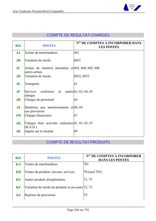 Acte Uniforme Portant Droit Comptable 
Page 368 sur 752 
NOUVELLES 
METHODES 
SARL 
COMPTE DE RESULTAT-CHARGES 
Réf. POSTES 
Nos DE COMPTES À INCORPORER DANS 
LES POSTES 
JA Achats de marchandises 601 
JB Variation de stocks 6031 
JC Achats de matières premières et 
autres achats 
602, 604, 605, 608 
JD Variation de stocks 6032, 6033 
JE Transports 61 
JF Services extérieurs et autres 
charges 
62, 63, 64, 65 
JH Charges de personnel 66 
JJ Dotations aux amortissements et 
aux provisions 
68, 69 
JM Charges financières 67 
JQ Charges hors activités ordinaires 
(H.A.O.) 
81, 83, 85, 87 
JR Impôts sur le résultat 89 
COMPTE DE RESULTAT-PRODUITS 
Réf. POSTES Nos DE COMPTES À INCORPORER 
DANS LES POSTES 
KA Ventes de marchandises 701 
KB Ventes de produits, travaux, services 70 (sauf 701) 
KE Autres produits d'exploitation 71, 75 
KF Variation de stocks de produits et en-cours 72, 73 
KJ Reprises de provisions 79 
 