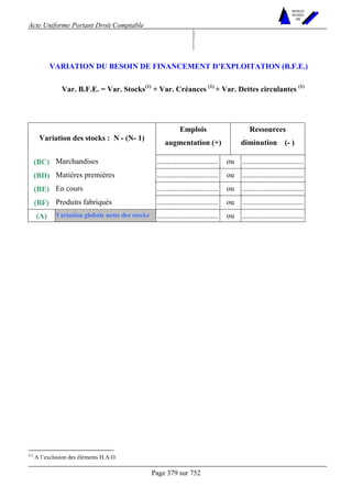 Acte Uniforme Portant Droit Comptable 
Page 379 sur 752 
NOUVELLES 
METHODES 
SARL 
N 
VARIATION DU BESOIN DE FINANCEMENT D’EXPLOITATION (B.F.E.) 
Var. B.F.E. = Var. Stocks(1) + Var. Créances (1) + Var. Dettes circulantes (1) 
Emplois Ressources 
Variation des stocks : N - (N- 1) augmentation (+) diminution (- ) 
(BC) Marchandises ................................ ou ................................ 
(BD) Matières premières ................................ ou ................................ 
(BE) En cours ................................ ou ................................ 
(BF) Produits fabriqués ................................ ou ................................ 
(A) Variation globale nette des stocks ................................ ou ................................ 
(1) A l’exclusion des éléments H.A.O. 
 