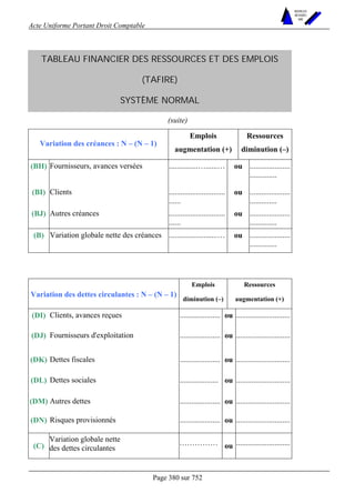 Acte Uniforme Portant Droit Comptable 
Variation globale nette 
des dettes circulantes ou 
Page 380 sur 752 
NOUVELLES 
METHODES 
SARL 
TABLEAU FINANCIER DES RESSOURCES ET DES EMPLOIS 
(TAFIRE) 
SYSTÈME NORMAL 
(suite) 
Emplois Ressources 
Variation des créances : N – (N – 1) 
augmentation (+) diminution (–) 
(BH) Fournisseurs, avances versées ...............…......… ou ..................... 
.............. 
(BI) Clients ............................. 
...... 
ou ..................... 
.............. 
(BJ) Autres créances ............................. 
...... 
ou ..................... 
.............. 
(B) Variation globale nette des créances .........................… ou ..................... 
.............. 
Emplois Ressources 
Variation des dettes circulantes : N – (N – 1) diminution (–) augmentation (+) 
(DI) Clients, avances reçues ..................... ou ............................ 
(DJ) Fournisseurs d'exploitation ..................... ou ............................ 
(DK) Dettes fiscales ..................... ou ............................ 
(DL) Dettes sociales .................... ou ............................ 
(DM) Autres dettes ..................... ou ............................ 
(DN) Risques provisionnés ..................... ou ............................ 
(C) …………… ............................ 
 