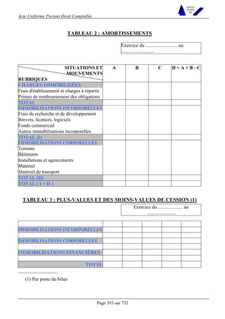 Acte Uniforme Portant Droit Comptable 
Page 393 sur 752 
NOUVELLES 
METHODES 
SARL 
TABLEAU 2 : AMORTISSEMENTS 
Exercice du ...........................au 
........................... 
SITUATIONS ET 
MOUVEMENTS 
RUBRIQUES 
A B C D = A + B - C 
CHARGES IMMOBILISÉES 
Frais d'établissement et charges à répartir 
Primes de remboursement des obligations 
TOTAL 
IMMOBILISATIONS INCORPORELLES 
Frais de recherche et de développement 
Brevets, licences, logiciels 
Fonds commercial 
Autres immobilisations incorporelles 
TOTAL (I) 
IMMOBILISATIONS CORPORELLES 
Terrains 
Bâtiments 
Installations et agencements 
Matériel 
Matériel de transport 
TOTAL (II) 
TOTAL ( I + II ) 
TABLEAU 3 : PLUS-VALUES ET DES MOINS-VALUES DE CESSION (1) 
Exercice du .................... au 
....................... 
IMMOBILISATIONS INCORPORELLES 
IMMOBILISATIONS CORPORELLES 
IMMOBILISATIONS FINANCIÈRES 
TOTAL 
________________ 
(1) Par poste du bilan 
 