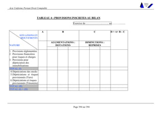 Acte Uniforme Portant Droit Comptable 
Page 394 sur 394 
NOUVELLES 
METHODES 
SARL 
TABLEAU 4 : PROVISIONS INSCRITES AU BILAN 
Exercice du ....……………..…….. au ………......... 
SITUATIONS ET 
MOUVEMENTS 
A B C D = A+ B – C 
AUGMENTATIONS : 
DOTATIONS 
DIMINUTIONS : 
NATURE REPRISES 
1. Provisions réglementées 
2. Provisions financières 
pour risques et charges 
3. Provisions pour 
dépréciation des 
immobilisations 
TOTAL (I) 
4. Dépréciations des stocks 
5. Dépréciations et risques 
provisionnés (Tiers) 
6. Dépréciations et risques 
provisionnés (Trésorerie) 
TOTAL (II) 
TOTAL (I) + (II) 
 