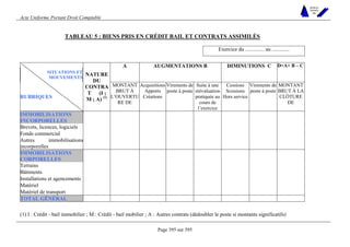 Acte Uniforme Portant Droit Comptable 
Page 395 sur 395 
NOUVELLES 
METHODES 
SARL 
TABLEAU 5 : BIENS PRIS EN CRÉDIT BAIL ET CONTRATS ASSIMILÉS 
Exercice du .............. au ............. 
SITUATIONS ET 
MOUVEMENTS 
A AUGMENTATIONS B DIMINUTIONS C D=A+ B – C 
RUBRIQUES 
NATURE 
DU 
CONTRA 
T (I ; 
M ; A) (1) 
MONTANT 
BRUT À 
L’OUVERTU 
RE DE 
Acquisitions 
Apports 
Créations 
Virements de 
poste à poste 
Suite à une 
réévaluation 
pratiquée au 
cours de 
l’exercice 
Cessions 
Scissions 
Hors service 
Virements de 
poste à poste 
MONTANT 
BRUT À LA 
CLÔTURE 
DE 
IMMOBILISATIONS 
INCORPORELLES 
Brevets, licences, logiciels 
Fonds commercial 
Autres immobilisations 
incorporelles 
IMMOBILISATIONS 
CORPORELLES 
Terrains 
Bâtiments 
Installations et agencements 
Matériel 
Matériel de transport 
TOTAL GÉNÉRAL 
(1) I : Crédit - bail immobilier ; M : Crédit - bail mobilier ; A : Autres contrats (dédoubler le poste si montants significatifs) 
 