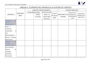 Acte Uniforme Portant Droit Comptable 
Page 396 sur 396 
NOUVELLES 
METHODES 
SARL 
TABLEAU 6 : ÉCHÉANCES DES CRÉANCES À LA CLÔTURE DE L'EXERCICE 
ANALYSE PAR ÉCHÉANCES AUTRES ANALYSES 
À UN AN AU PLUS 
CRÉANCES MONTANT 
BRUT DONT 
ÉCHUES 
À PLUS D’UN 
AN ET À 
DEUX ANS 
AU PLUS 
À PLUS 
DE DEUX 
ANS 
MONTANTS EN 
DEVISES 
MONTANTS 
ENVERS LES 
ENTREPRISES 
LIÉES 
MONTANTS 
REPRÉSENTÉS 
PAR EFFETS 
CRÉANCES DE 
L’ACTIF 
IMMOBILISÉ (I) 
Prêts (1) 
Créances 
rattachées à 
des 
participations 
Autres immob. 
financières 
CRÉANCES DE 
L’ACTIF 
CIRCULANT (II) 
Fournisseurs 
Clients et 
comptes 
rattachés 
Personnel 
 
