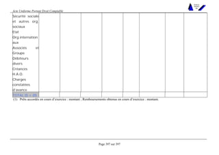 Acte Uniforme Portant Droit Comptable 
Page 397 sur 397 
NOUVELLES 
METHODES 
SARL 
Sécurité sociale 
et autres org. 
sociaux 
Etat 
Org.internation 
aux 
Associés et 
Groupe 
Débiteurs 
divers 
Créances 
H.A.O. 
Charges 
constatées 
d’avance 
TOTAL (I) + (II) 
(1) Prêts accordés en cours d’exercice : montant ; Remboursements obtenus en cours d’exercice : montant. 
 