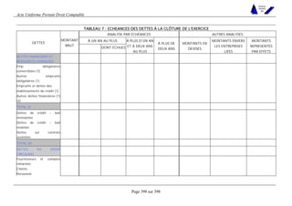 Acte Uniforme Portant Droit Comptable 
Page 398 sur 398 
NOUVELLES 
METHODES 
SARL 
TABLEAU 7 : ECHEANCES DES DETTES À LA CLÔTURE DE L'EXERCICE 
ANALYSE PAR ÉCHÉANCES AUTRES ANALYSES 
DETTES MONTANT À UN AN AU PLUS 
BRUT DONT ÉCHUES 
À PLUS D’UN AN 
ET À DEUX ANS 
AU PLUS 
À PLUS DE 
DEUX ANS 
MONTANTS EN 
DEVISES 
MONTANTS ENVERS 
LES ENTREPRISES 
LIÉES 
MONTANTS 
REPRESENTÉS 
PAR EFFETS 
DETTES FINANCIÈRES ET 
RESSOURCES ASSIMILÉES 
Emp. obligataires 
convertibles (1) 
Autres emprunts 
obligataires (1) 
Emprunts et dettes des 
établissements de crédit (1) 
Autres dettes financières (1) 
(2) 
TOTAL (I) 
Dettes de crédit - bail 
immobilier 
Dettes de crédit - bail 
mobilier 
Dettes sur contrats 
assimilés 
TOTAL (II) 
DETTES DU PASSIF 
CIRCULANT 
Fournisseurs et comptes 
rattachés 
Clients 
Personnel 
 