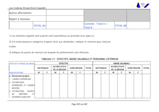 Acte Uniforme Portant Droit Comptable 
Page 402 sur 402 
NOUVELLES 
METHODES 
SARL 
Autres affectations 
Report à nouveau 
TOTAL (A) Contrôle : Total A = 
Total B TOTAL (B) 
1) Les montants négatifs sont à porter entre parenthèses ou précédés d’un signe (–) 
2) S’il existe plusieurs catégories d’ayants droit aux dividendes, indiquer le montant pour chacune 
d’elles 
3) Indiquer les postes de réserves sur lesquels les prélèvements sont effectués 
TABLEAU 11 : EFFECTIFS, MASSE SALARIALE ET PERSONNEL EXTÉRIEUR 
EFFECTIF ET MASSE SALARIALE EFFECTIFS MASSE SALARIALE 
NATIONAUX AUTRES ÉTATS 
DE LA RÉGION HORS RÉGION TOTAL NATIONAUX AUTRES ÉTATS 
DE LA RÉGION HORS RÉGION TOTAL 
QUALIFICATIONS M F M F M F M F M F M F 
a. Personnel propre 
1. CADRES SUPÉRIEURS 
2. TECHNICIENS 
SUPÉRIEURS ET CADRES 
MOYENS 
3. TECHNICIENS, AGENTS 
DE MAÎTRISE ET 
OUVRIERS QUALIFIÉS 
 