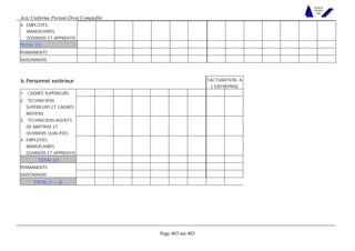 Acte Uniforme Portant Droit Comptable 
Page 403 sur 403 
NOUVELLES 
METHODES 
SARL 
4. EMPLOYÉS, 
MANOEUVRES, 
OUVRIERS ET APPRENTIS 
TOTAL (1) 
PERMANENTS 
SAISONNIERS 
b. Personnel extérieur FACTURATION À 
L’ENTREPRISE 
1. CADRES SUPÉRIEURS 
2. TECHNICIENS 
SUPÉRIEURS ET CADRES 
MOYENS 
3. TECHNICIENS AGENTS 
DE MAÎTRISE ET 
OUVRIERS QUALIFIÉS 
4. EMPLOYÉS, 
MANOEUVRES, 
OUVRIERS ET APPRENTIS 
TOTAL (2) 
PERMANENTS 
SAISONNIERS 
TOTAL (1 + 2) 
 