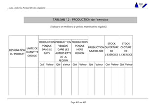 Acte Uniforme Portant Droit Comptable 
Page 405 sur 405 
NOUVELLES 
METHODES 
SARL 
TABLEAU 12 : PRODUCTION de l'exercice 
(Valeurs en milliers d’unités monétaires légales) 
PRODUCTION 
VENDUE 
DANS LE 
PAYS 
PRODUCTION 
VENDUE 
DANS LES 
AUTRES PAYS 
DE LA 
REGION 
PRODUCTION 
VENDUE 
HORS 
REGION 
PRODUCTION 
IMMOBILISEE 
STOCK 
OUVERTURE 
DE 
L’’’’EXERCICE 
STOCK 
CLOTURE 
DE 
L’’’’EXERCICE 
DESIGNATION 
DU PRODUIT 
UNITE DE 
QUANTITE 
CHOISIE 
Qté Valeur Qté Valeur Qté Valeur Qté Valeur Qté Valeur Qté Valeur 
 