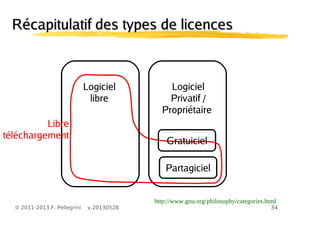 34© 2011-2013 F. Pellegrini v.20130528
Récapitulatif des types de licencesRécapitulatif des types de licences
http://www.gnu.org/philosophy/categories.html
Gratuiciel
Partagiciel
Logiciel
Privatif /
Propriétaire
Logiciel
libre
Libre
téléchargement
 