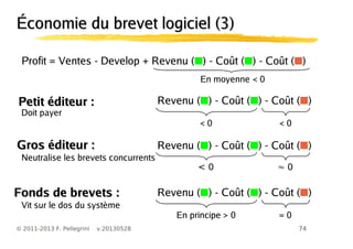 74© 2011-2013 F. Pellegrini v.20130528
Économie du brevet logiciel (3)Économie du brevet logiciel (3)
Profit = Ventes - Develop + Revenu (■) - Coût (■) - Coût (■)
En moyenne < 0
Revenu (■) - Coût (■) - Coût (■)
< 0 < 0
Revenu (■) - Coût (■) - Coût (■)
< 0 0
Revenu (■) - Coût (■) - Coût (■)
En principe > 0 = 0
Petit éditeur :Petit éditeur :
Gros éditeur :Gros éditeur :
Fonds de brevets :Fonds de brevets :
Doit payer
Neutralise les brevets concurrents
Vit sur le dos du système
 