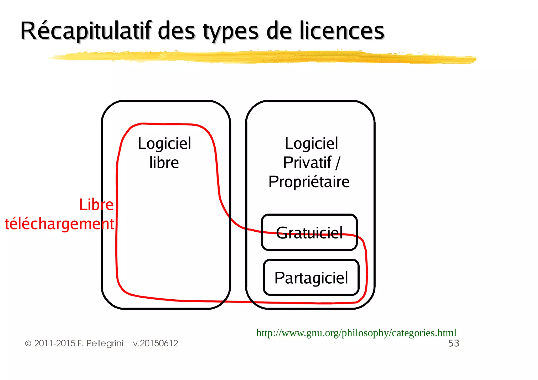 ©2011-2015 F. Pellegrini v.20150612
*
Gratuiciel
Partagiciel
Logiciel
Privatif /
Propriétaire
Logiciel
libre
Libre
téléchargement
Récapitulatif des types de licencesRécapitulatif des types de licences
 