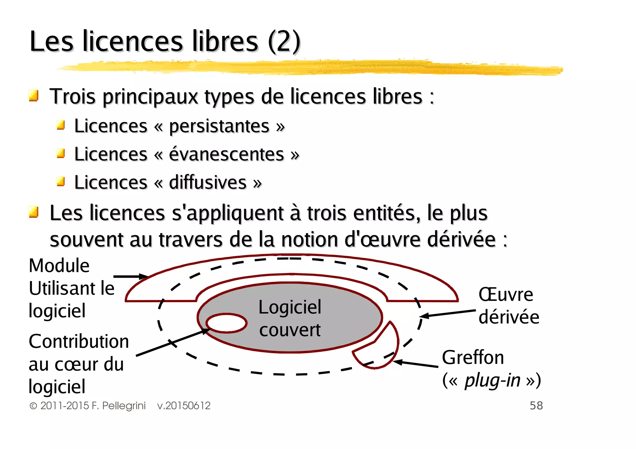 ©2011-2015 F. Pellegrini v.20150612
Les licences libres (2)Les licences libres (2)
Trois principaux types de licences libres :Trois principaux types de licences libres :
Licences « persistantes »Licences « persistantes »
Licences « évanescentes »Licences « évanescentes »
Licences « diffusives »Licences « diffusives »
Les licences s'appliquent à trois entités, le plusLes licences s'appliquent à trois entités, le plus
souvent au travers de la notion d'œuvre dérivée :souvent au travers de la notion d'œuvre dérivée :
Logiciel
couvert
Contribution
au cœur du
logiciel
Greffon
(« plug-in »)
Module
Utilisant le
logiciel
Œuvre
dérivée
 