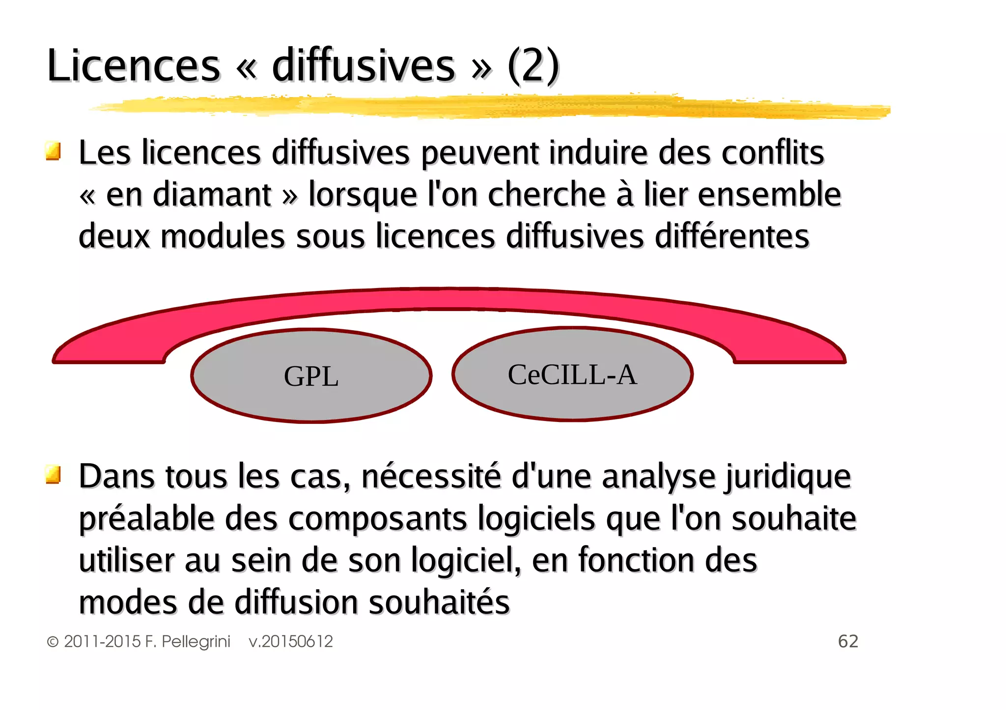 ©2011-2015 F. Pellegrini v.20150612
Licences « diffusives » (2)Licences « diffusives » (2)
Les licences diffusives peuvent induire des conflitsLes licences diffusives peuvent induire des conflits
« en diamant » lorsque l'on cherche à lier ensemble« en diamant » lorsque l'on cherche à lier ensemble
deux modules sous licences diffusives différentesdeux modules sous licences diffusives différentes
Dans tous les cas, nécessité d'une analyse juridiqueDans tous les cas, nécessité d'une analyse juridique
préalable des composants logiciels que l'on souhaitepréalable des composants logiciels que l'on souhaite
utiliser au sein de son logiciel, en fonction desutiliser au sein de son logiciel, en fonction des
modes de diffusion souhaitésmodes de diffusion souhaités
,)+ %++ /
 