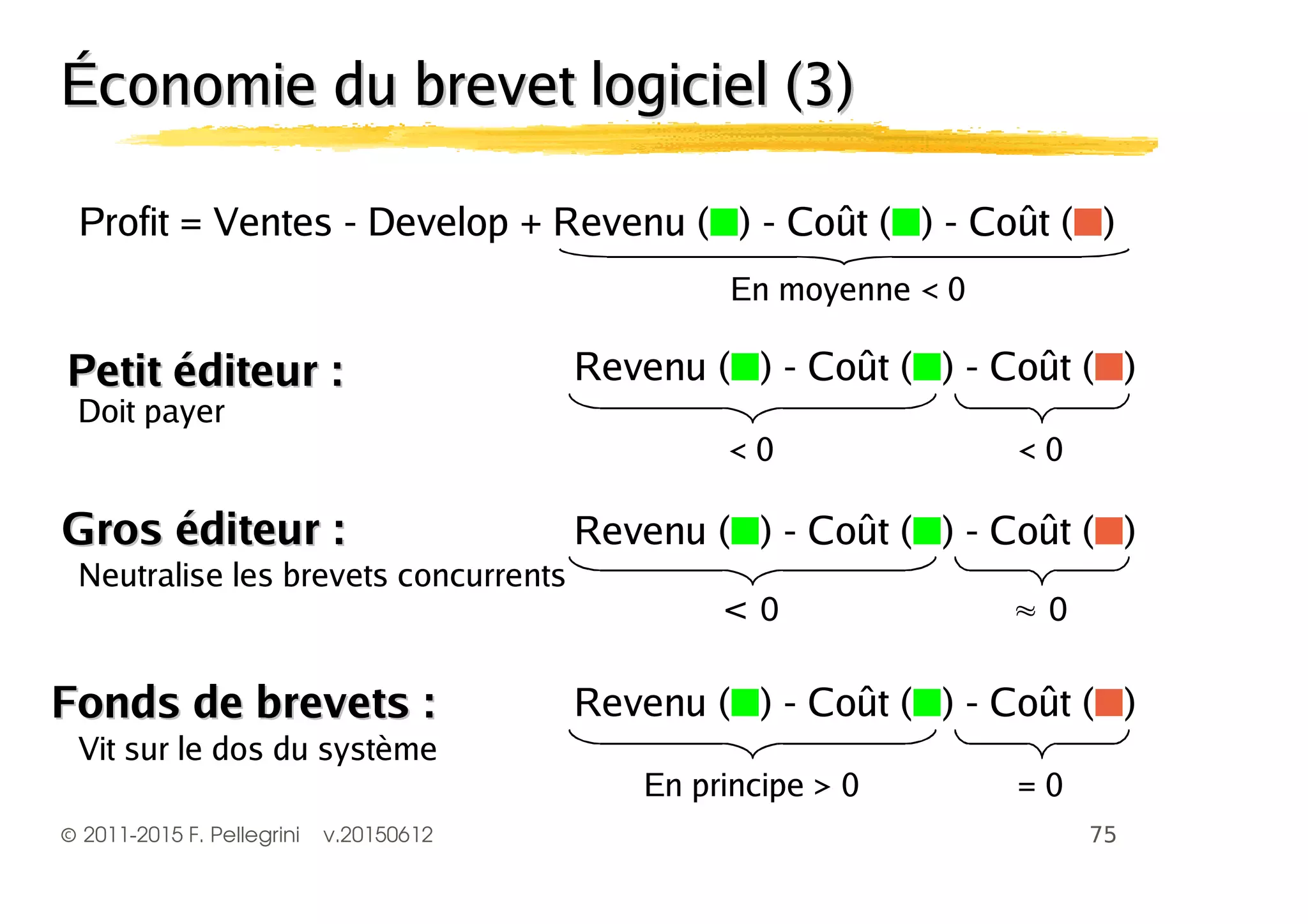 ©2011-2015 F. Pellegrini v.20150612
Économie du brevet logiciel (3)Économie du brevet logiciel (3)
Profit = Ventes - Develop + Revenu (■) - Coût (■) - Coût (■)
En moyenne < 0
Revenu (■) - Coût (■) - Coût (■)
< 0 < 0
Revenu (■) - Coût (■) - Coût (■)
;
Revenu (■) - Coût (■) - Coût (■)
En principe > 0 = 0
Petit éditeur :Petit éditeur :
Gros éditeur :Gros éditeur :
Fonds de brevets :Fonds de brevets :
Doit payer
Neutralise les brevets concurrents
Vit sur le dos du système
 