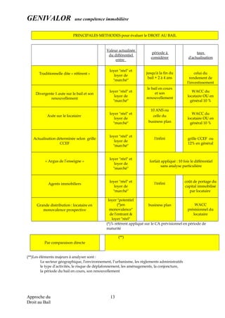 GENIVALOR une compétence immobilière
PRINCIPALES METHODES pour évaluer le DROIT AU BAIL
Valeur actualisée
du différentiel
entre
période à
considérer
taux
d'actualisation
loyer "réel" et
loyer de
"marché"
jusqu'à la fin du
bail + 2 à 4 ans
Traditionnelle dite « référent » celui du
rendement de
l'investissement
Divergente 1 axée sur le bail et son
renouvellement
loyer "réel" et
loyer de
"marché"
le bail en cours
et son
renouvellement
WACC du
locataire OU en
général 10 %
loyer "réel" et
loyer de
"marché"
10 ANS ou
WACC du
locataire OU en
général 10 %
Axée sur le locataire celle du
business plan
loyer "réel" et
loyer de
"marché"
grille CCEF ou
12% en général
Actualisation déterminée selon grille
CCEF
l'infini
loyer "réel" et
loyer de
"marché"
forfait appliqué : 10 fois le différentiel
sans analyse particulière
« Argus de l’enseigne »
loyer "réel" et
loyer de
"marché"
l'infini
coût de portage du
capital immobilisé
par locataire
Agents immobiliers
loyer "potentiel
(*)en
monovalence"
de l'entrant &
loyer "réel"
business plan WACC
présisionnel du
locataire
Grande distribution : locataire en
monovalence prospective
(*)% référent appliqué sur le CA prévisionnel en période de
maturité
(**)
Par comparaison directe
(**)Les éléments majeurs à analyser sont :
Le secteur géographique, l’environnement, l’urbanisme, les règlements administratifs
le type d’activités, le risque de déplafonnement, les aménagements, la conjoncture,
la période du bail en cours, son renouvellement
Approche du
Droit au Bail
13
 