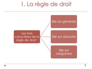 1. La règle de droit
Elle est générale
Les trois
caractères de la Elle est abstraite
règle de droit :
Elle est
obligatoire
1