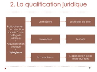 2. La qualification juridique
La majeure Les règles de droit
Rattachement
d’un situation
sociale à une
catégorie
juridique La mineure Les faits
=
Argumentation
juridique
=
Syllogisme
L’application de la
La conclusion
règle aux faits
2