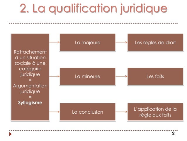 DROIT – 1ERE STMG révisons. - ppt video online télécharger
