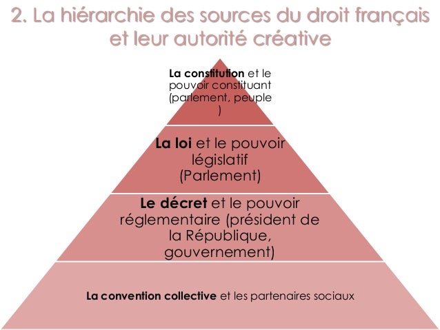 Droit chap 3